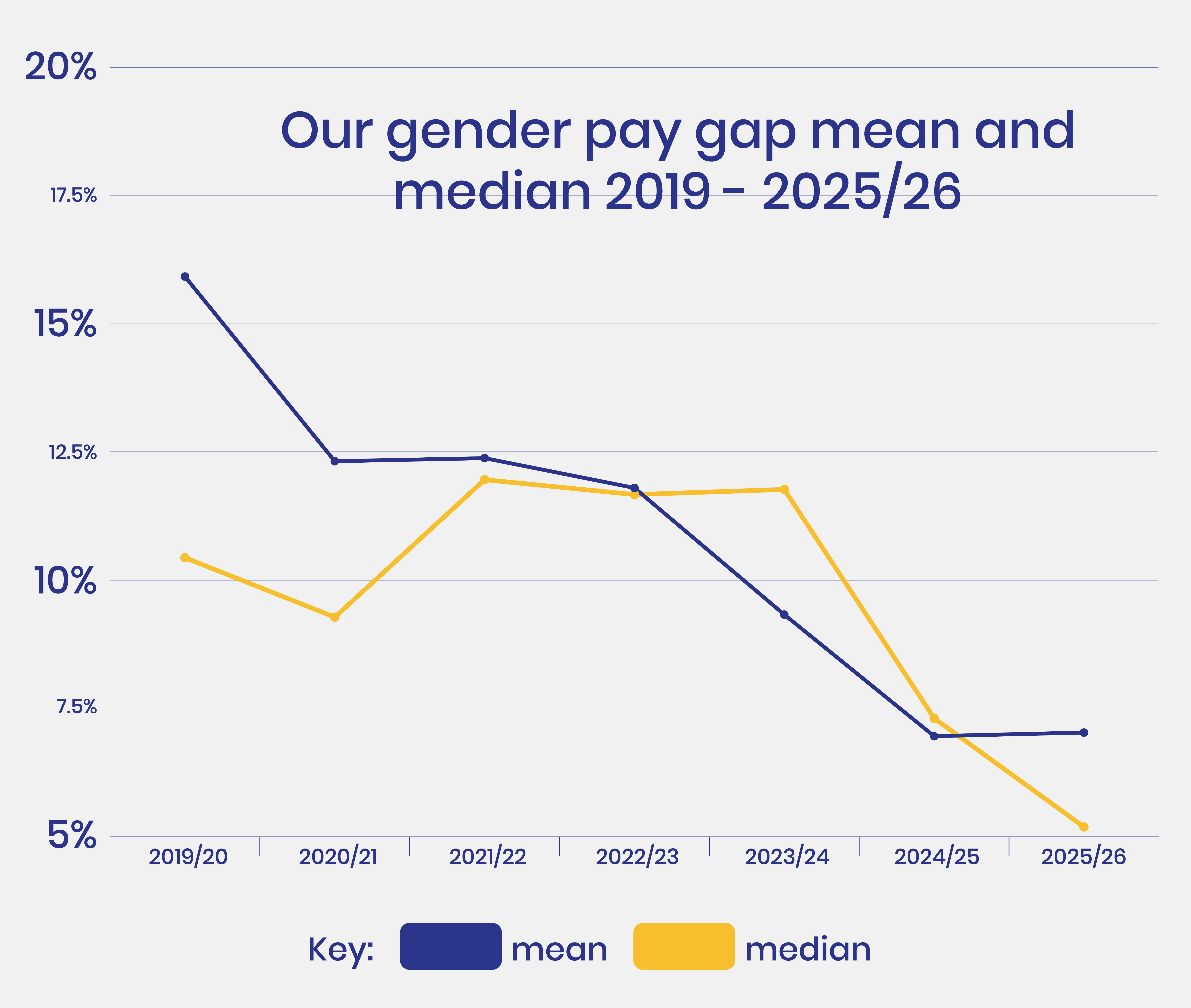 Graph showing the mean and median gender pay gap between 2019 and 2025/26