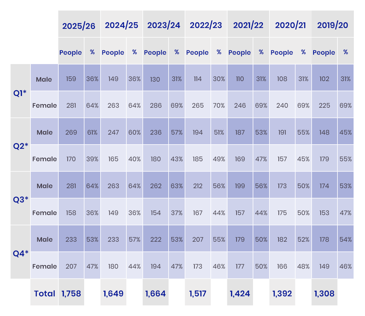 A table showing the distribution of men and women in our workforce by quartile