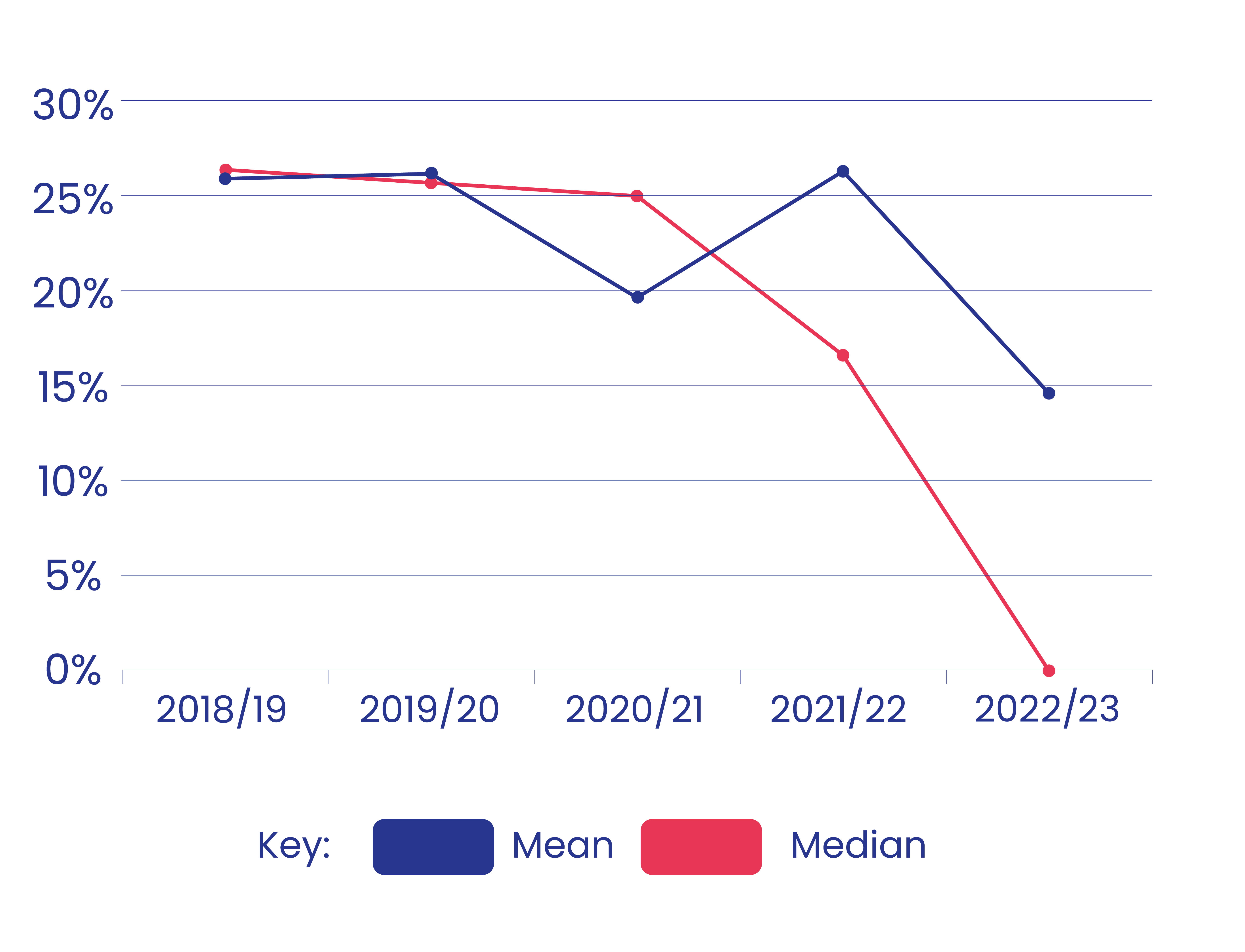 Additional Payment Graph showing the mean and median