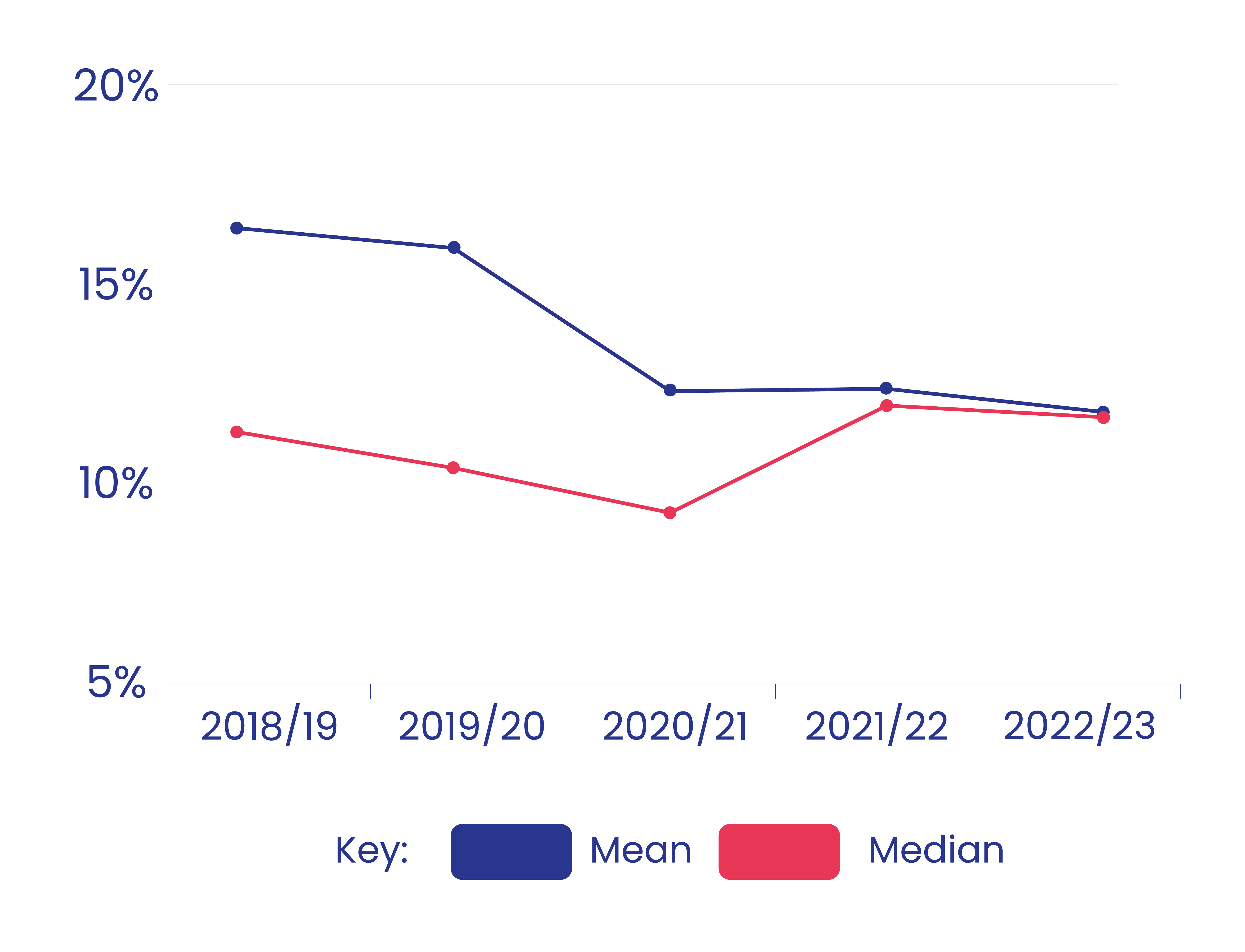 gender pay gap 2018/19 to 2022/23 livewest