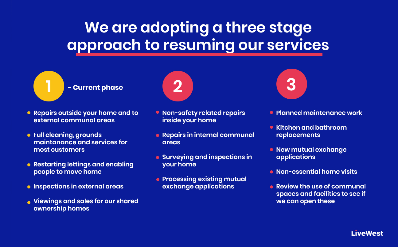 Phase 1 Covid 19 LiveWest