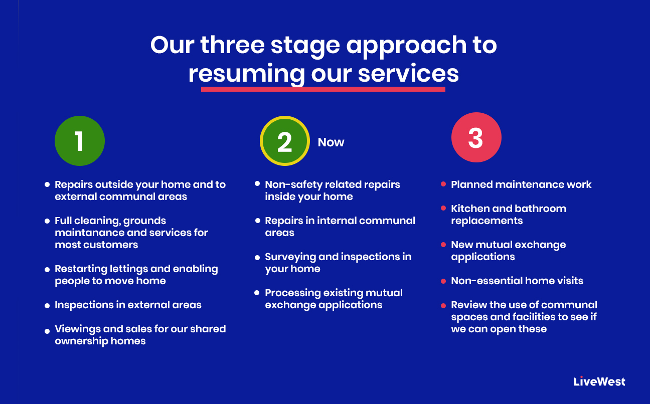 LiveWest phase 2 resuming services