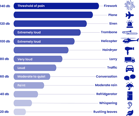 Different noise decibel levels