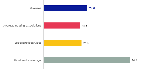 LiveWest comparison graph