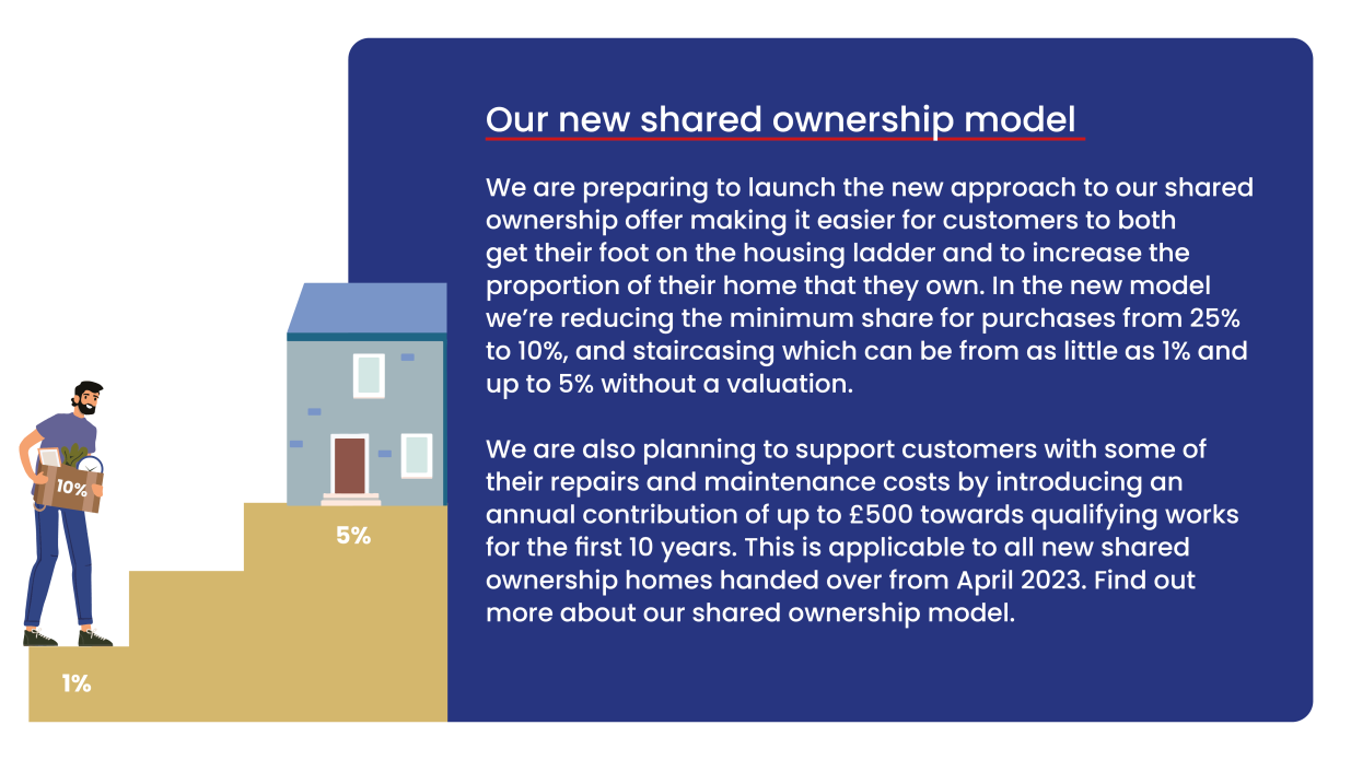 We are preparing to launch the new approach to our shared ownership offer making it easier for customers to both get their foot on the housing ladder and to increase the proportion of their home that they own. In the new model we’re reducing the minimum share for purchases from 25% to 10%, and staircasing which can be from as little as 1% and up to 5% without a valuation.   We are also planning to support customers with some of their repairs and maintenance costs by introducing an annual contribution of up to £500 towards qualifying works for the first 10 years. This is applicable to all new shared ownership homes handed over from April 2023. Find out more about our shared ownership model.