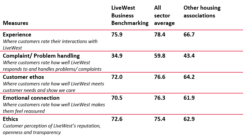 Image shows a table comparing customer experience with LiveWest in comparison to all sector average, and other housing associations