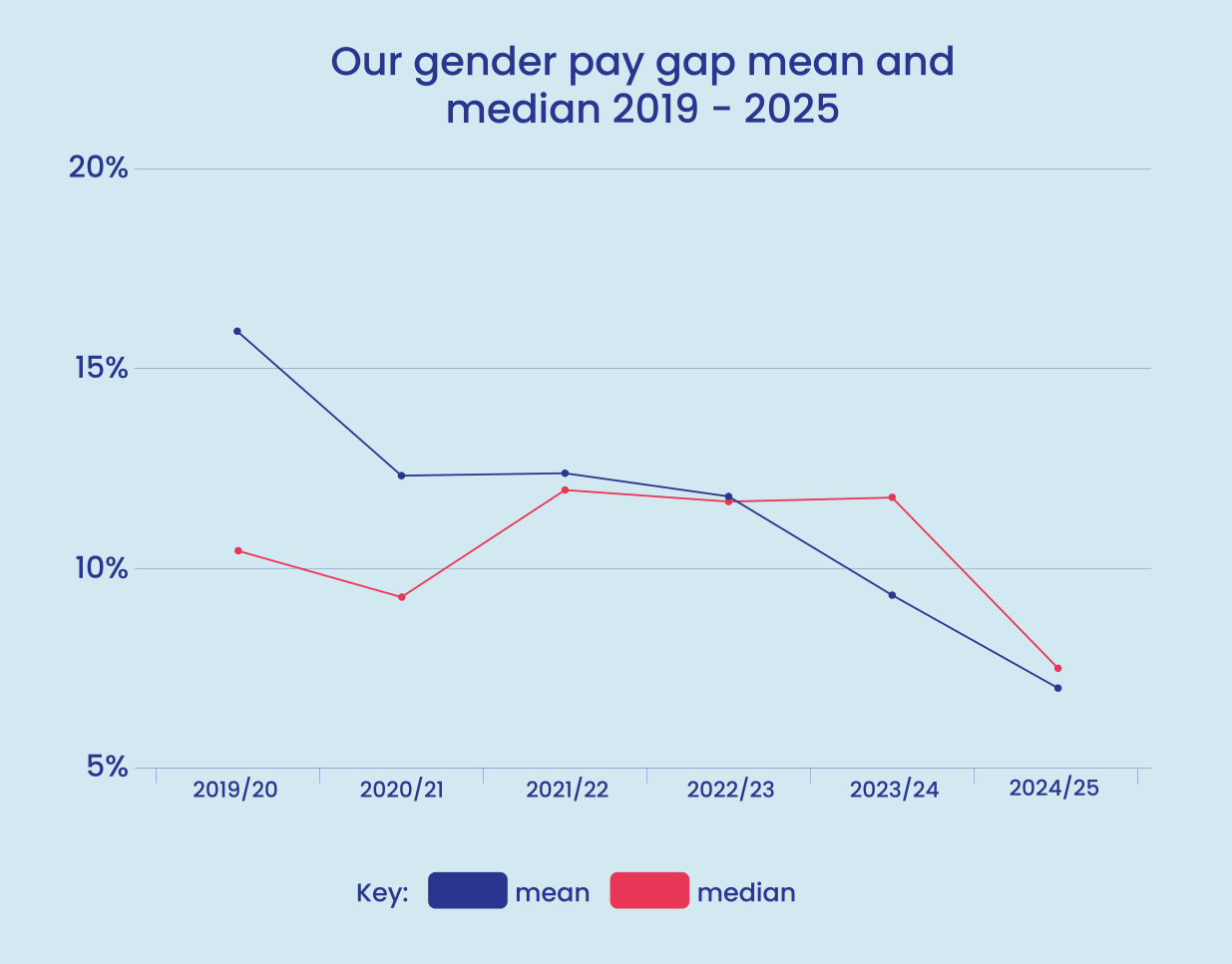 Closing the gap: Reporting on gender pay balance - 2024 | LiveWest