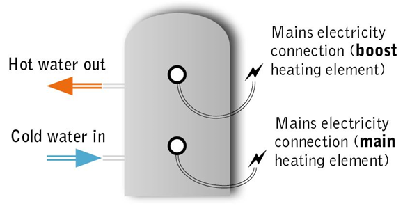 An immersion heater has two switches. The top switch is labelled mains electricity connection (boost heating element). The bottom switch is labelled mains electricity connection (main heating element). Cold water comes in at the bottom and how water comes out at the top.