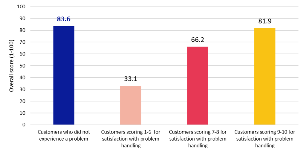 Overall score (1-100) = Customers who did not experience a problem: 83.6. Customers scoring 1-6 for satisfaction with problem solving: 33.1. Customers scoring 7-8 for satisfaction with problem solving: 66.2. Customers scoring 9-10 for satisfaction with problem solving: 81.9.