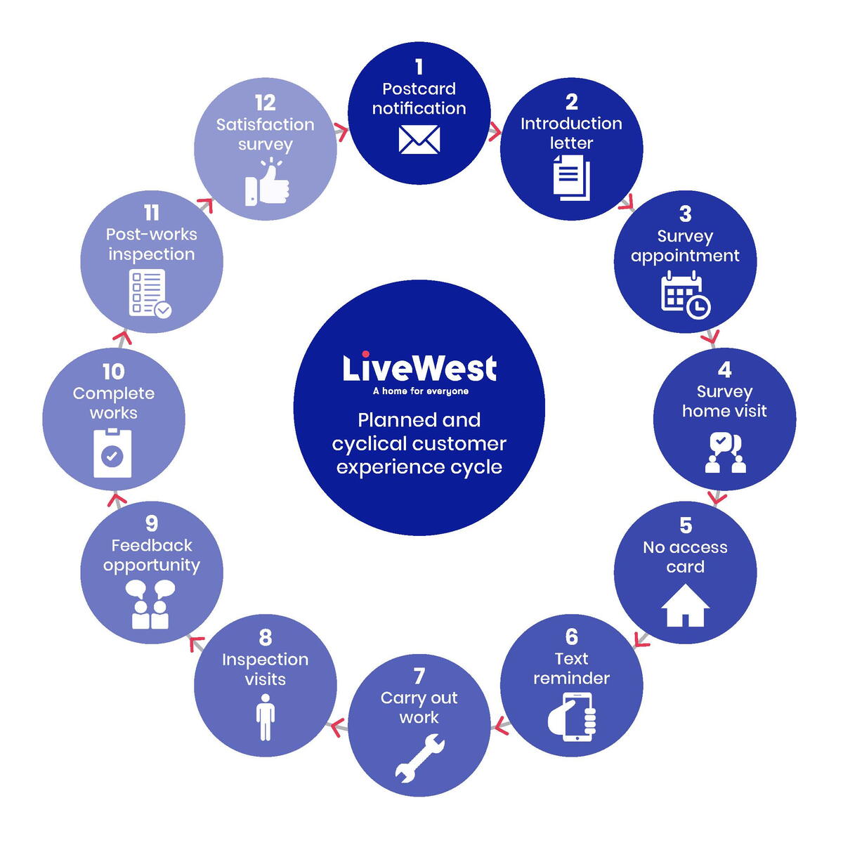 Image showing the customer experience cycle for planned works