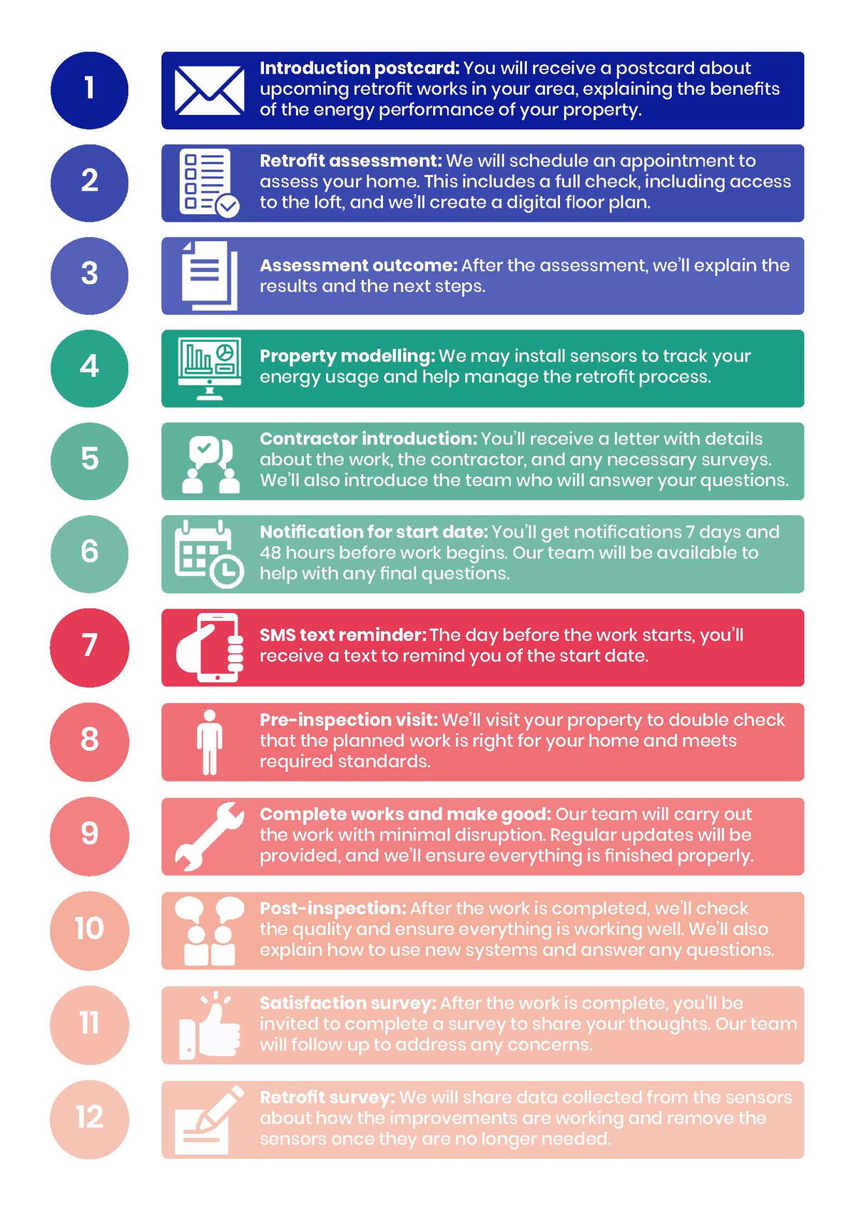 Retrofit steps - written detail
