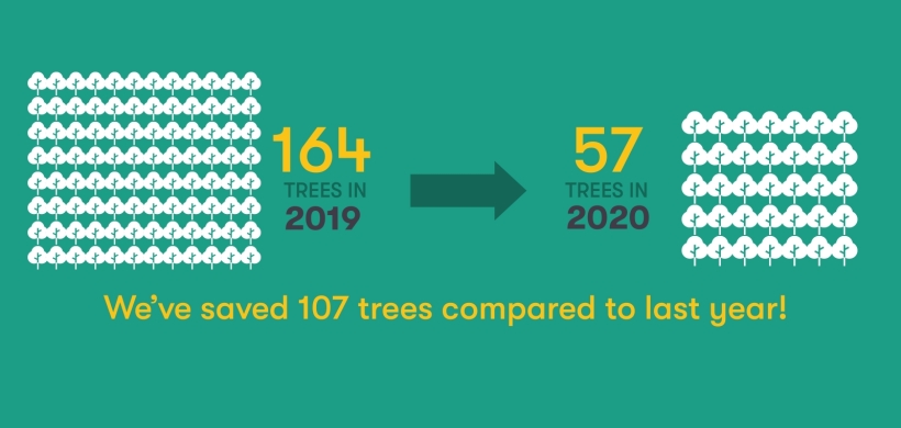 Number of trees saved this year